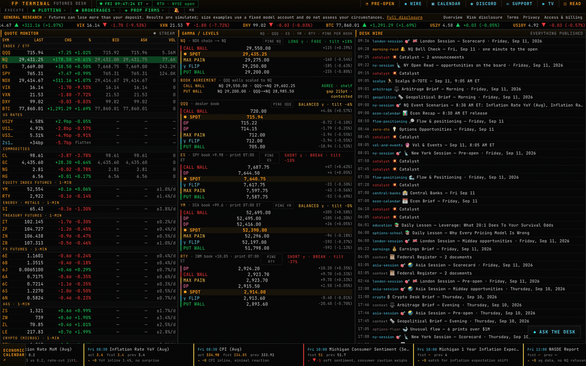 FP Terminal live: the quote monitor ticking across index, rates, commodity, treasury, FX and ag futures; dealer gamma levels for NQ, ES, YM and RTY; the desk wire; the economic calendar strip.